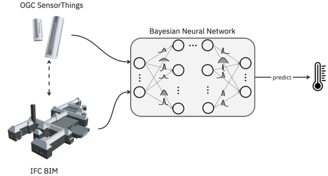 Improving Building Performance Prediction through Physics-aware Bayesian Neural Network