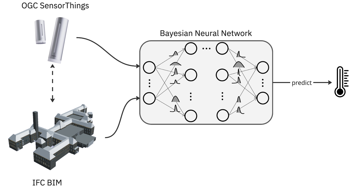 Improving Building Performance Prediction through Physics-aware Bayesian Neural Network