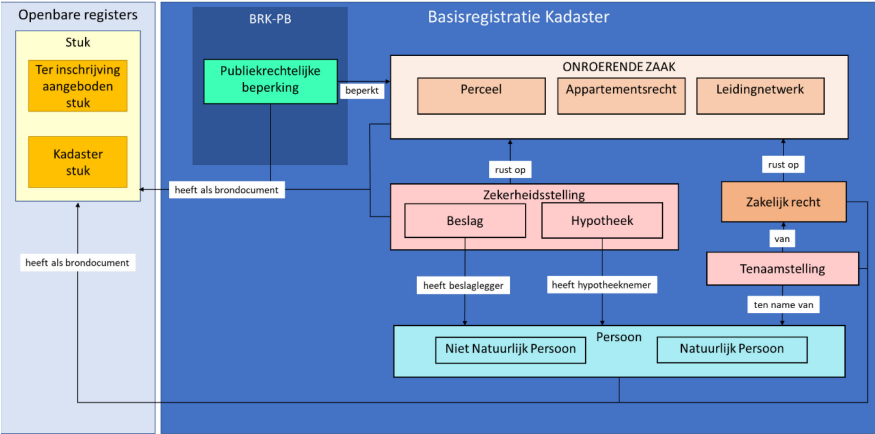 Figure 2 - Simplified representation of the IMKAD Model