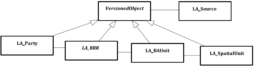 Figure 1 - Simplified representation of the LADM Model